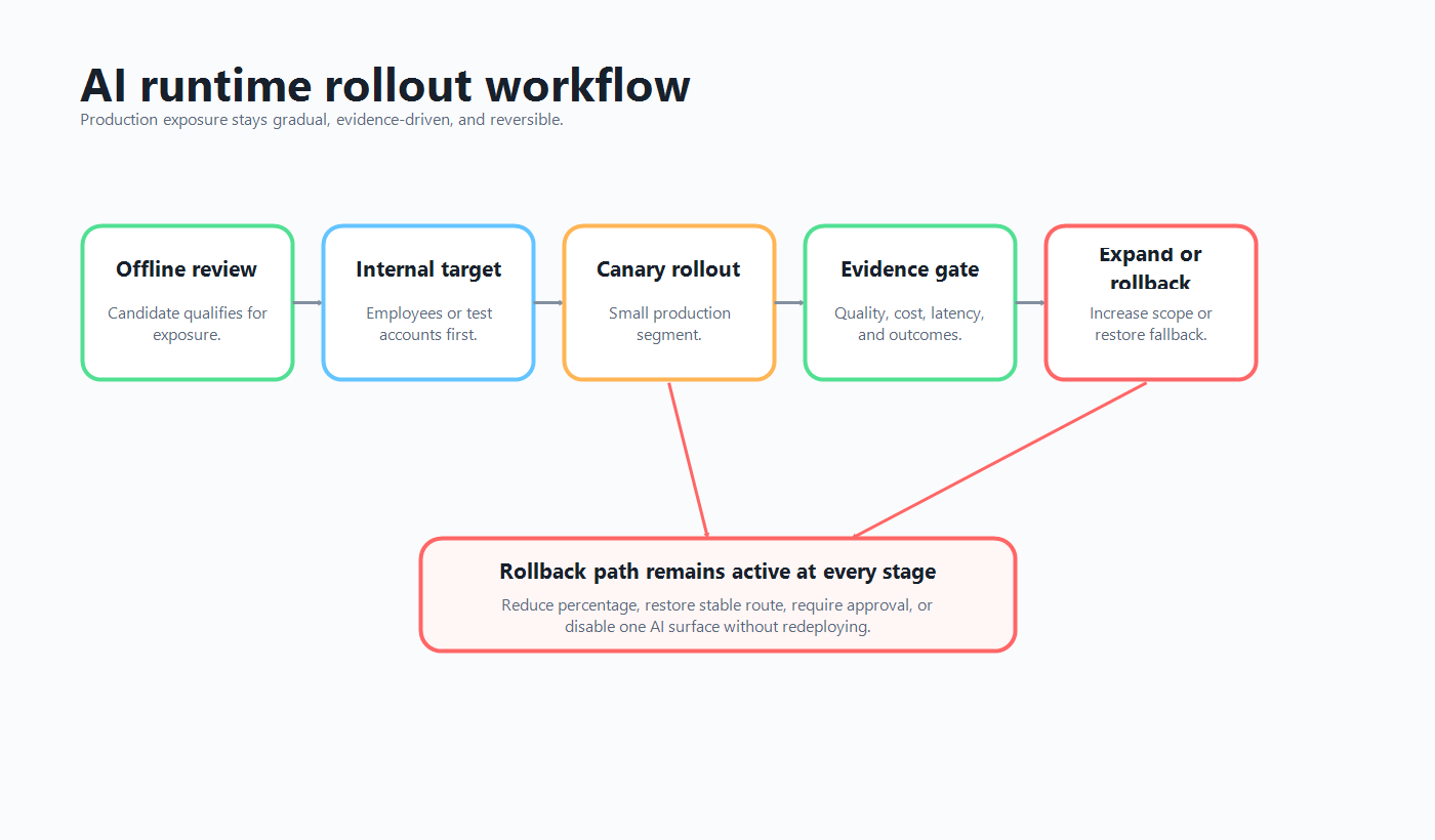 AI runtime rollout workflow from offline review to internal targeting, canary, evidence gate, rollback, expansion, and cleanup