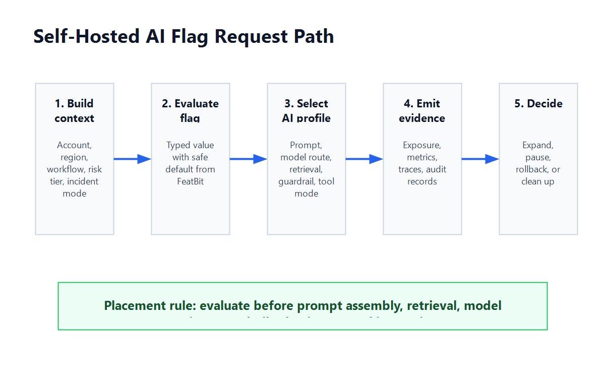 Architecture map for self-hosted AI feature flags from server-side evaluation to AI routing, telemetry, audit, rollback, and lifecycle cleanup