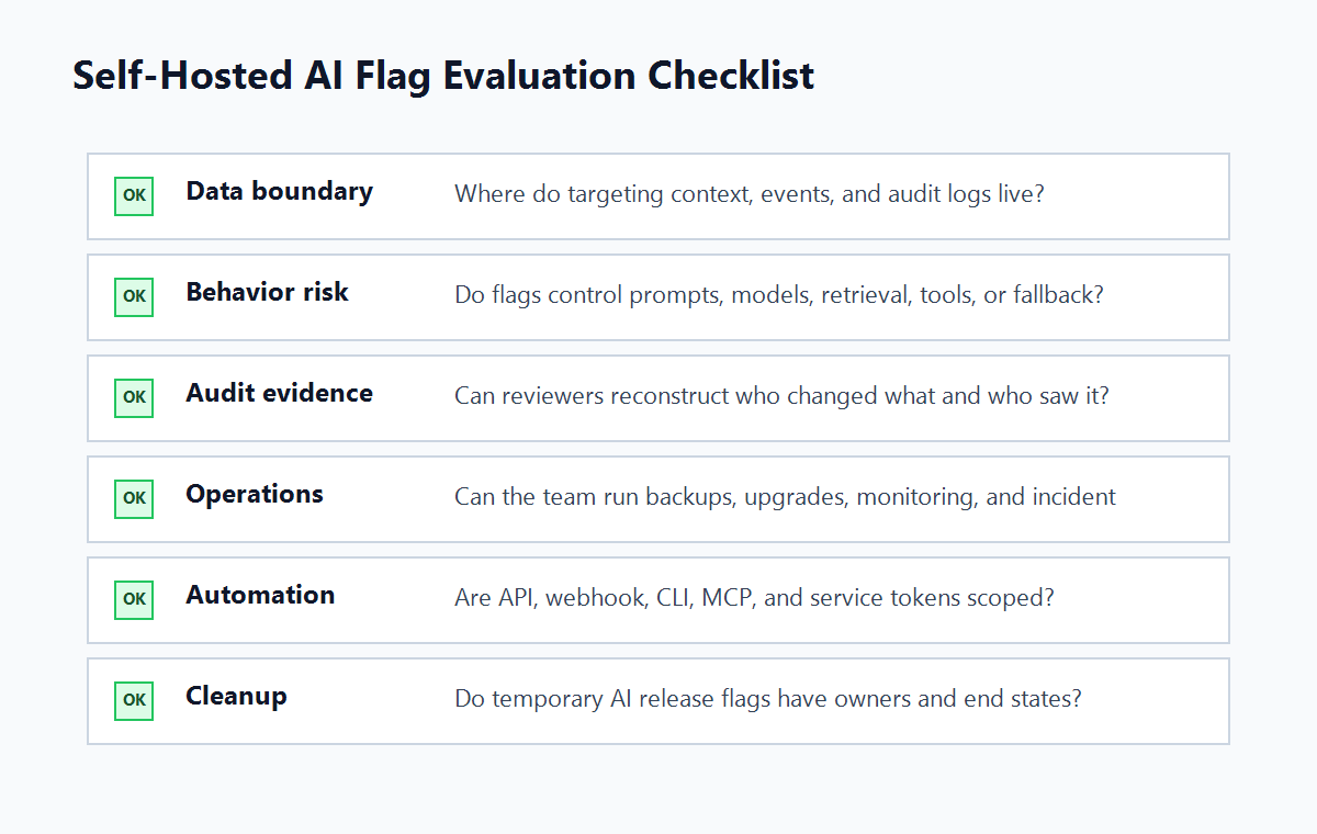 Decision checklist for self-hosted AI feature flags covering data boundary, behavior risk, audit evidence, operations, automation, and cleanup