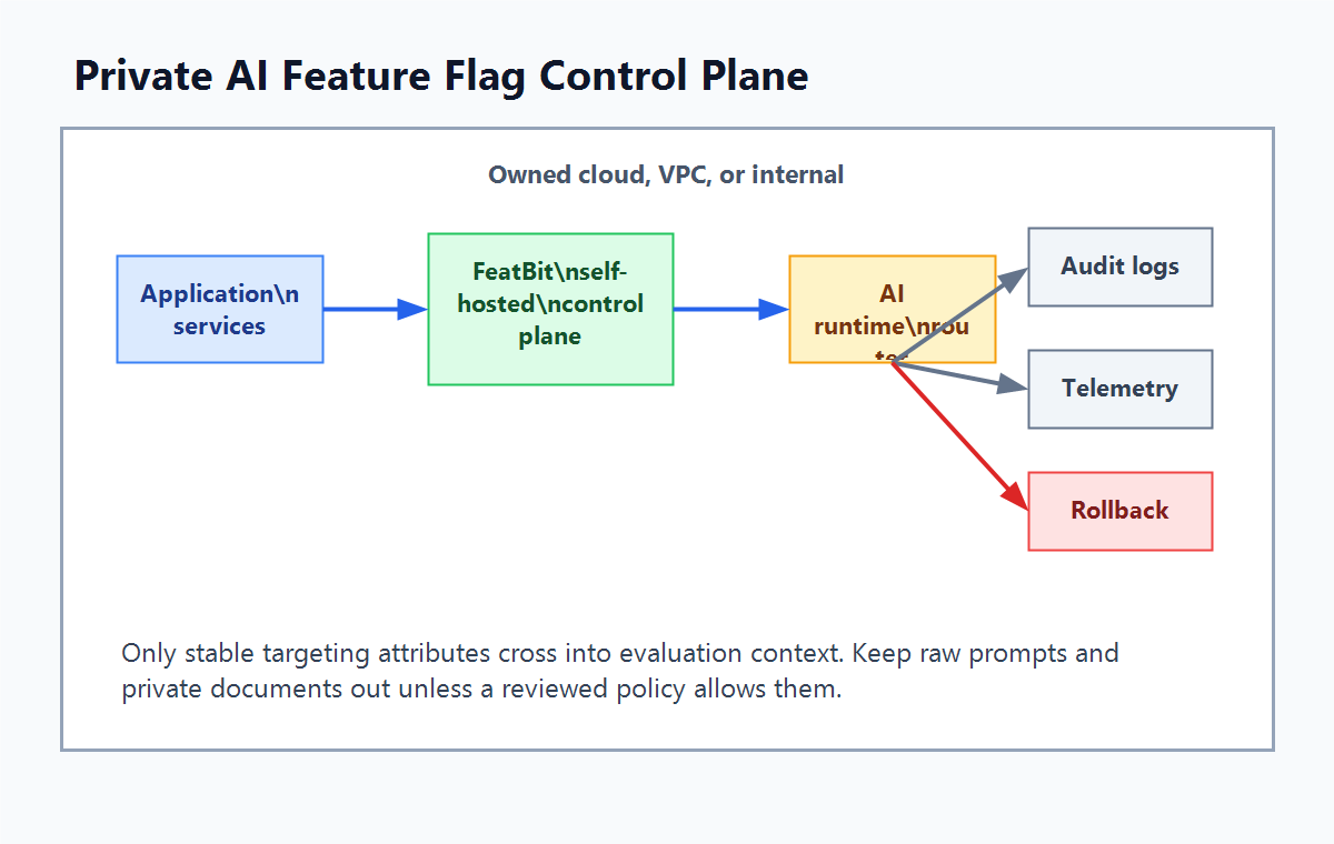 Private AI feature flag control plane showing applications, FeatBit, evaluation context, audit logs, observability, and rollback inside an owned infrastructure boundary