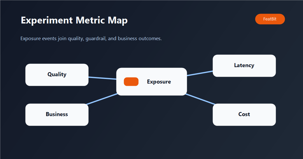 Metric map showing exposure events connected to quality, guardrail, and business metrics.