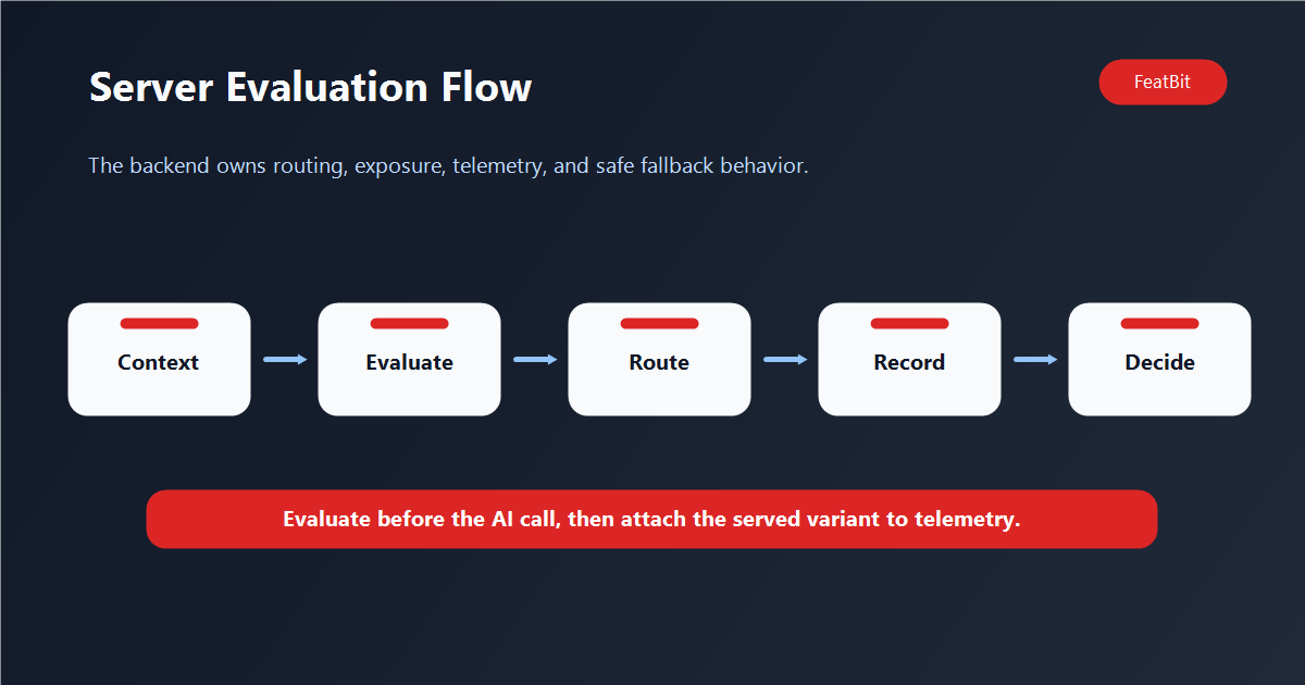 Architecture diagram showing a server request, FeatBit flag evaluation, AI variant routing, and metric collection.