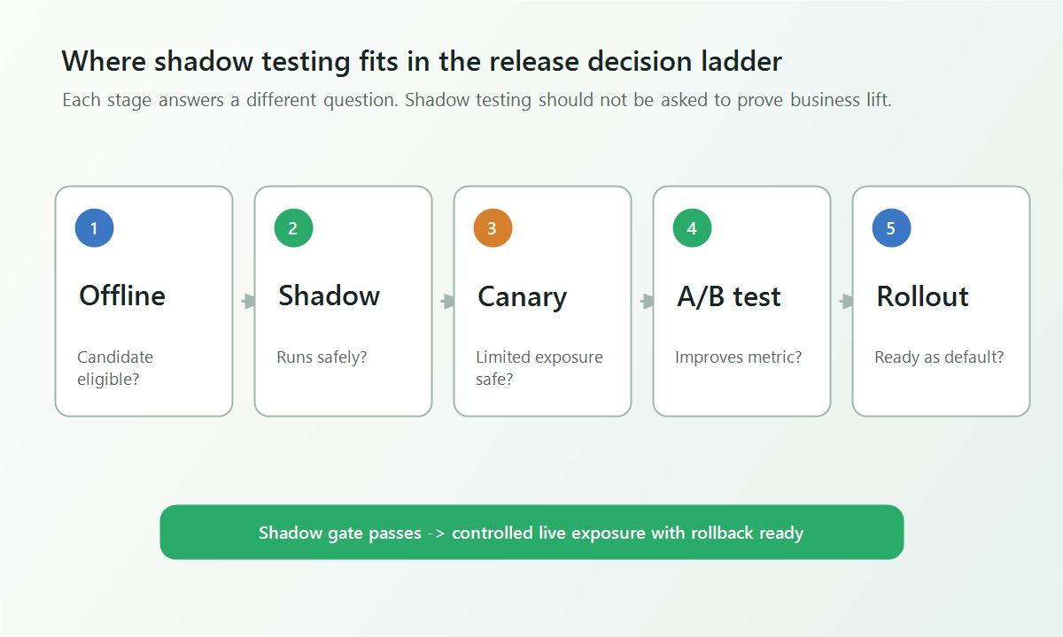 Decision ladder from offline evaluation to shadow test, canary exposure, A/B test, and rollout