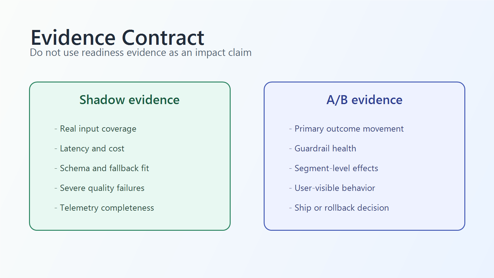 Evidence contract comparing readiness evidence from shadow tests with impact evidence from A/B tests