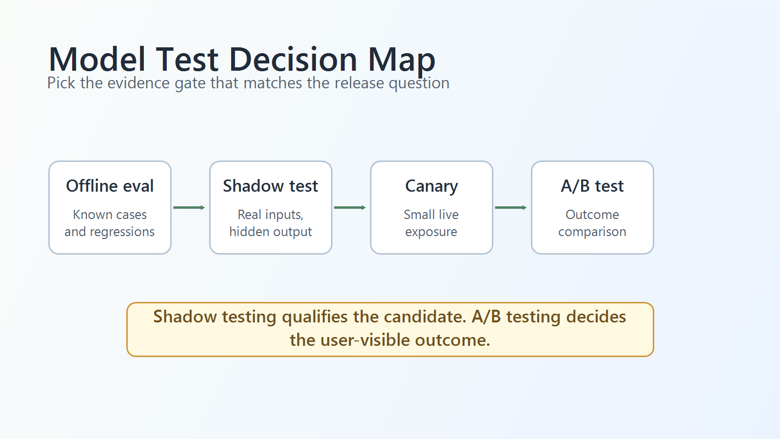 Decision map showing shadow testing as a readiness gate and A/B testing as an impact decision for AI models