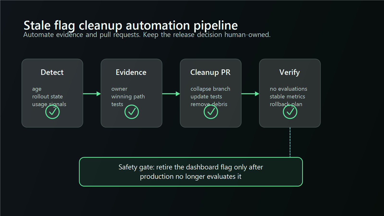 Pipeline diagram showing stale flag cleanup automation from detection to evidence, cleanup pull request, verification, and safe retirement.