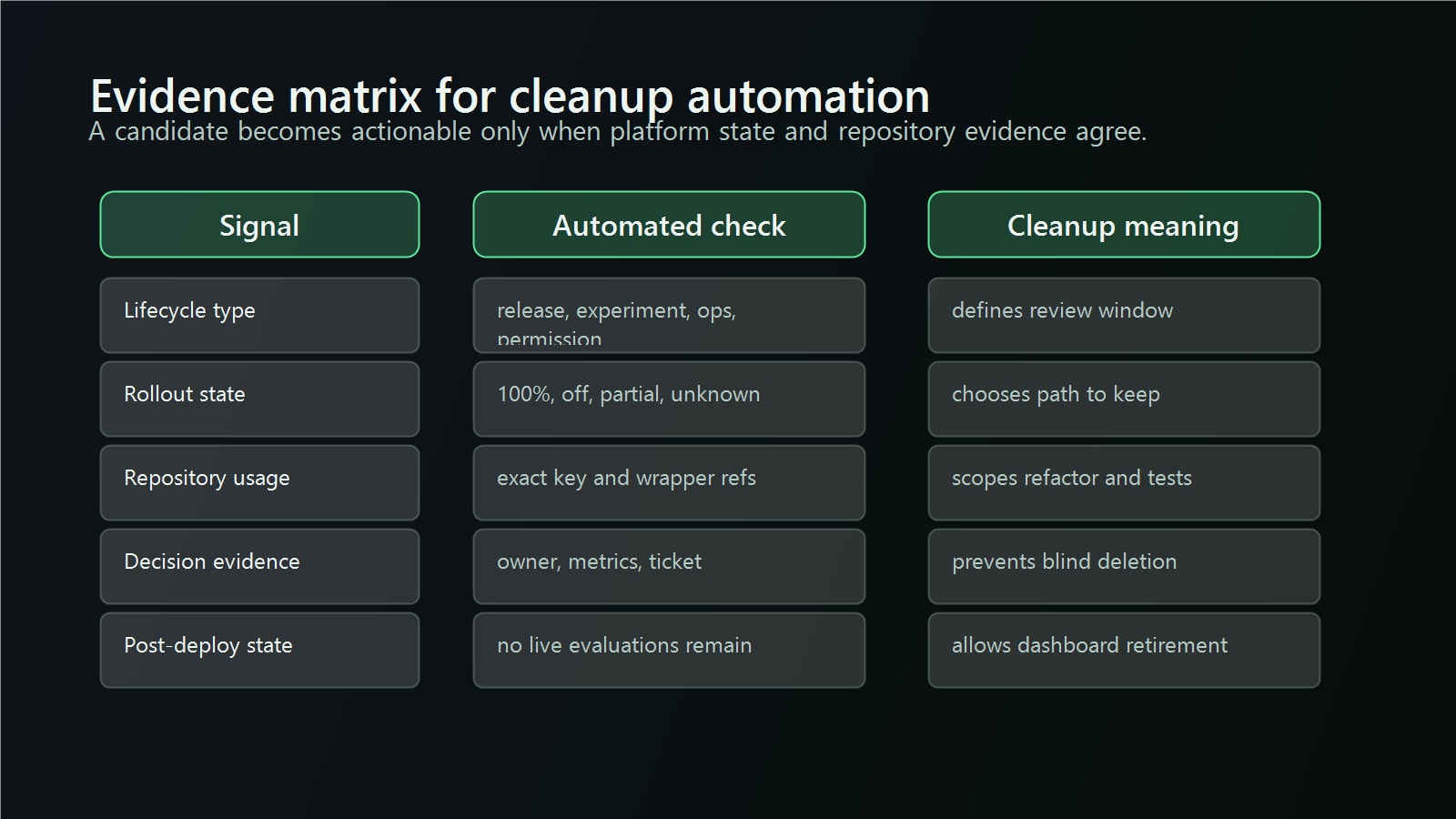Evidence matrix for stale flag cleanup automation showing lifecycle type, rollout state, repository usage, decision evidence, and post-deploy state.