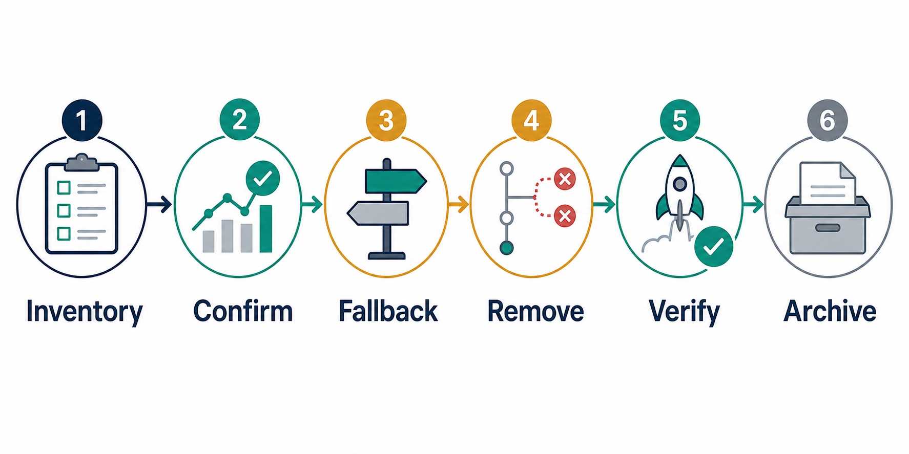 Workflow for reviewing and retiring stale model flags after a model rollout decision