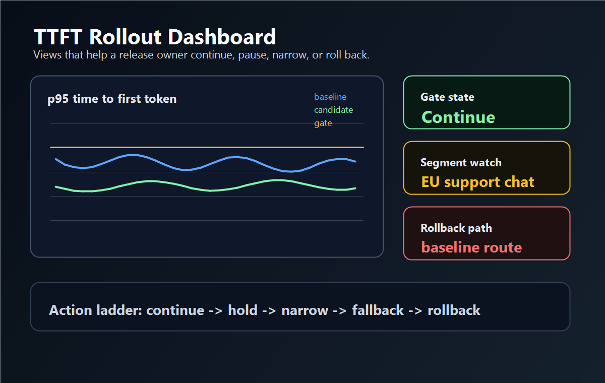 TTFT rollout dashboard concept with rollout stage, baseline versus candidate, segment drilldown, and release action ladder