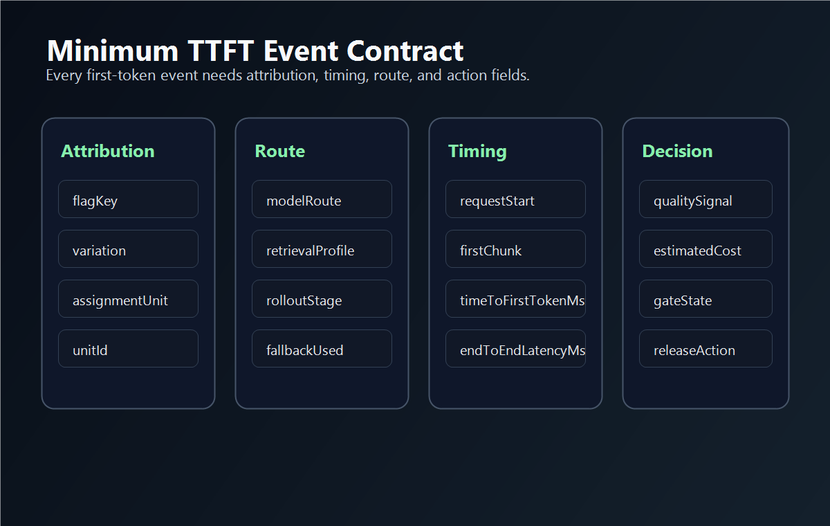 TTFT telemetry contract showing flag, variation, assignment unit, route profile, first token, quality, cost, and action fields