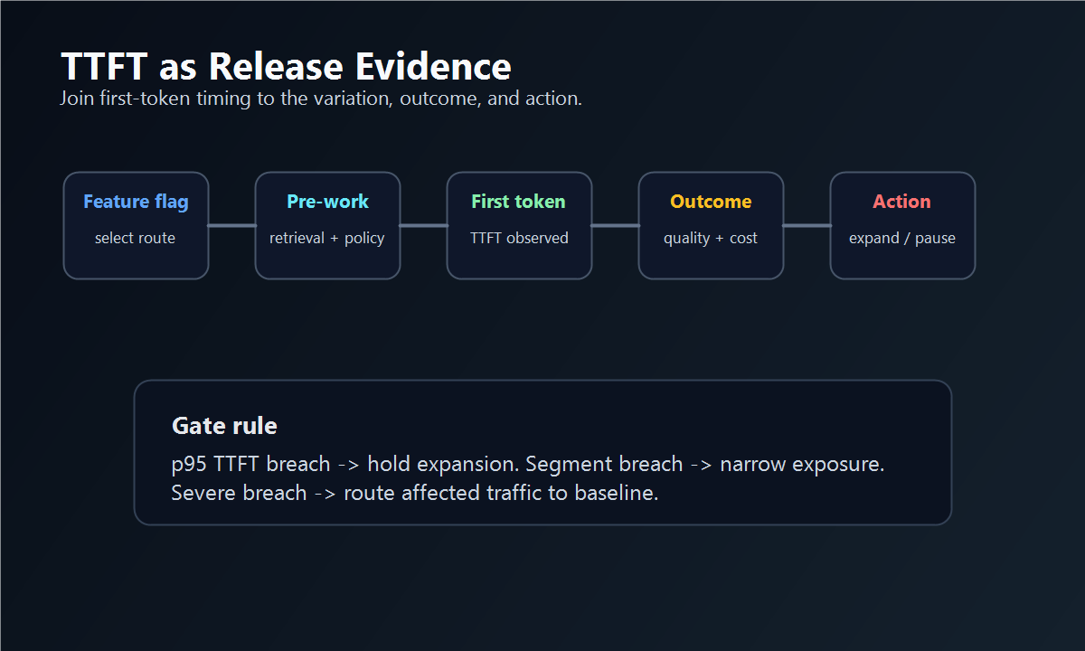 TTFT monitoring loop connecting feature flag exposure, pre-generation work, first token, outcome evidence, and release actions