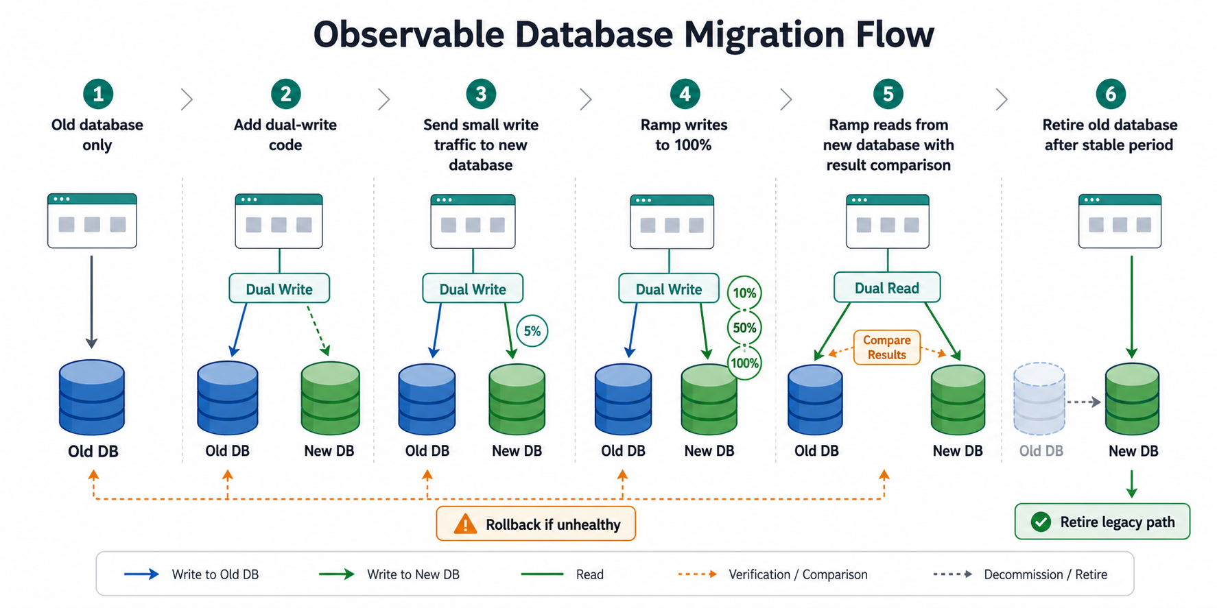 FeatBit and TrueWatch control observable database migration rollouts