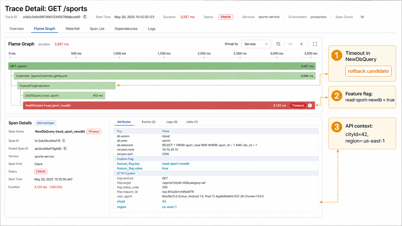TrueWatch flame graph showing timeout span, feature flag value, and API debugging context