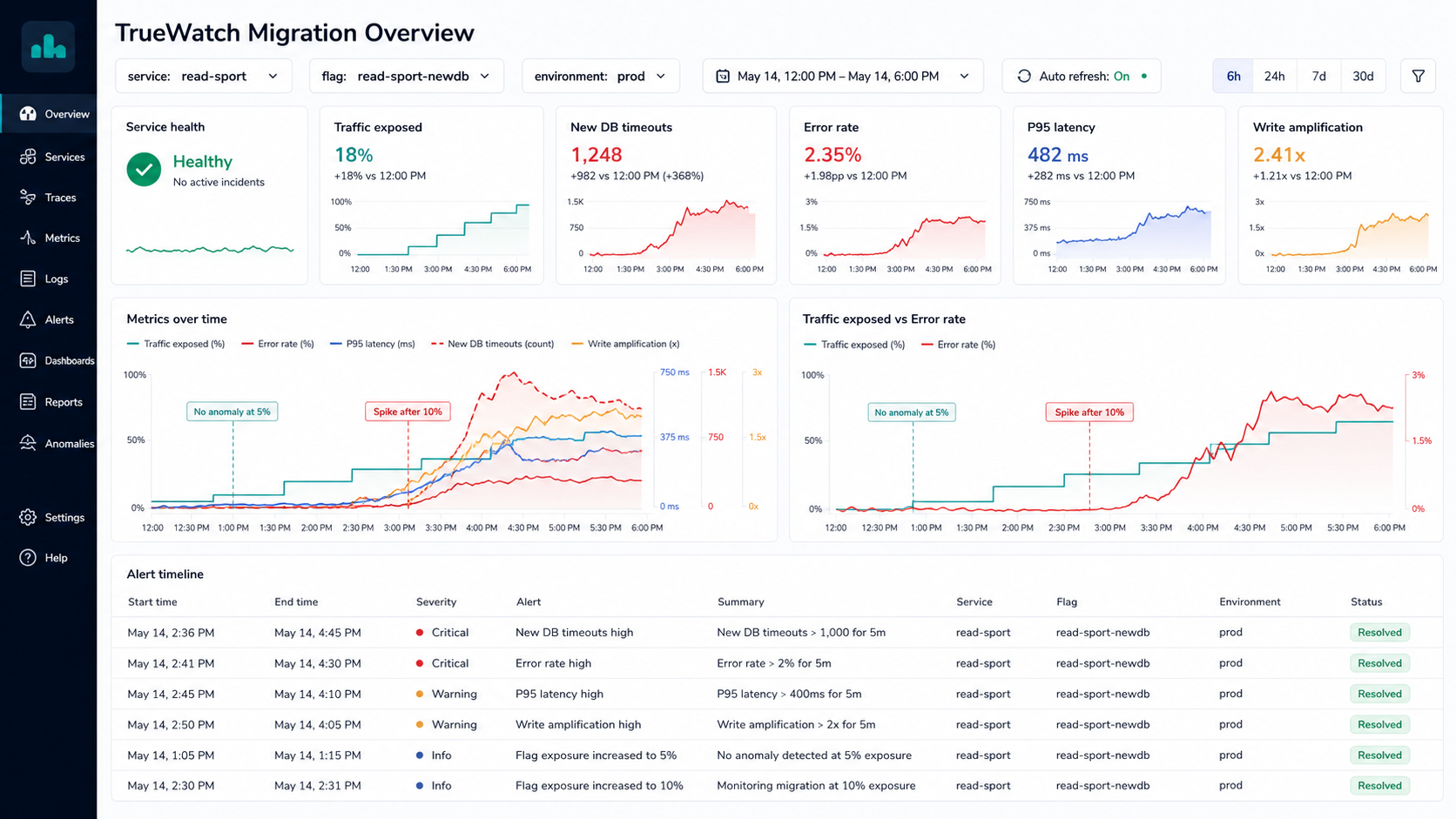TrueWatch migration overview showing exposure, latency, errors, and timeout alerts