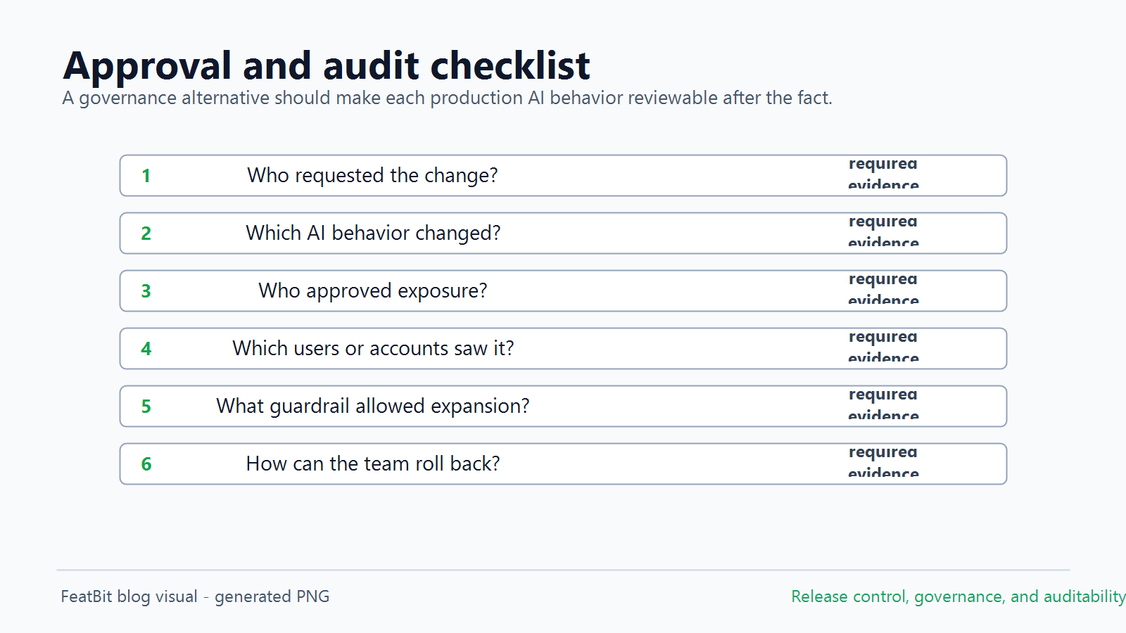 Checklist for AI governance approval and audit evidence covering requester, behavior, approval, exposure, guardrails, and rollback