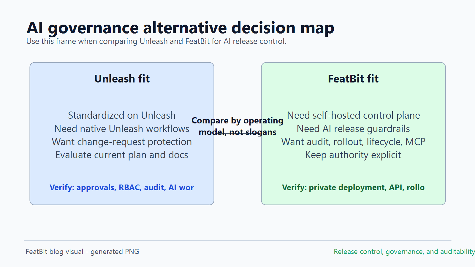 Decision map for comparing Unleash and FeatBit as AI governance alternatives across approvals, audit, rollout, and self-hosted control
