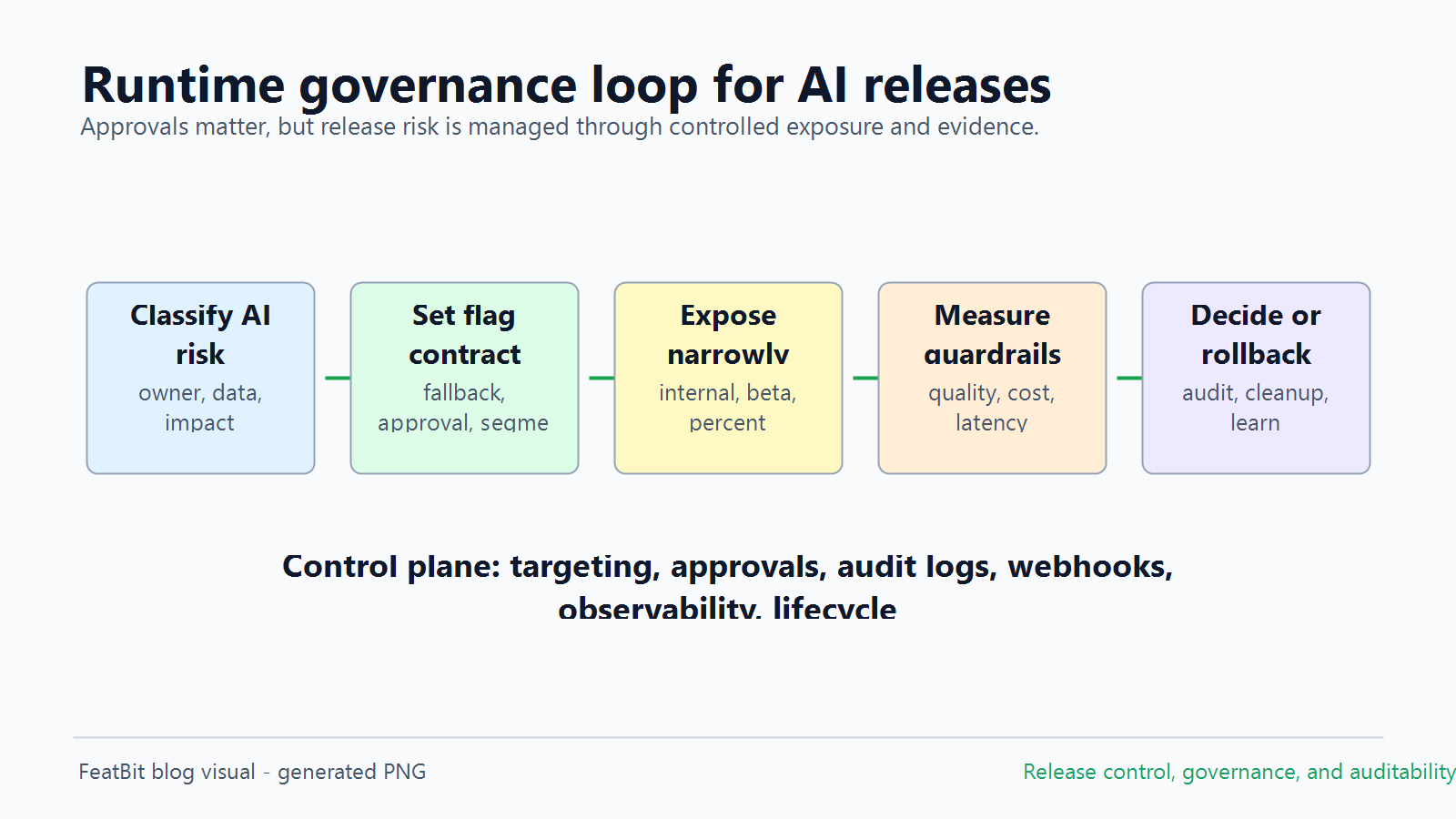 Runtime governance loop for an AI release moving from risk classification to flag contract, narrow exposure, guardrail evidence, and rollback or expansion