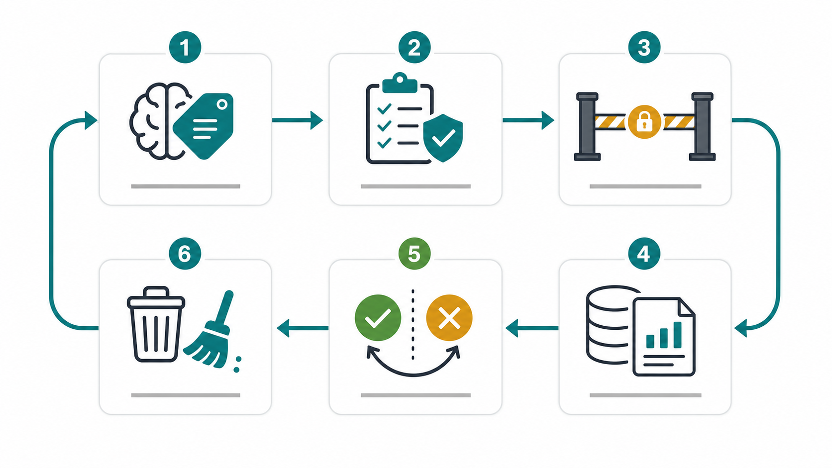 AI governance control loop for feature management, showing classification, control contract, rollout gate, evidence, decision, and cleanup