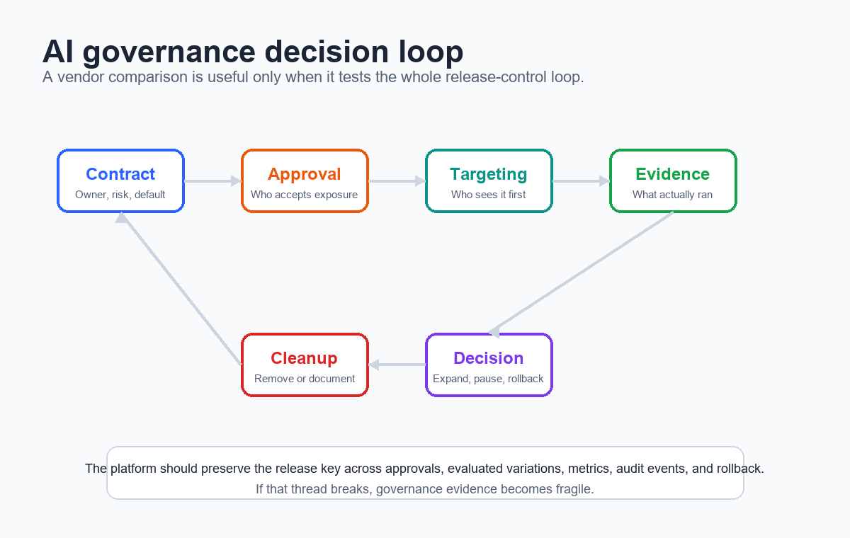 AI governance decision loop moving from contract to approval, targeted exposure, guardrail evidence, rollback or expansion, and cleanup