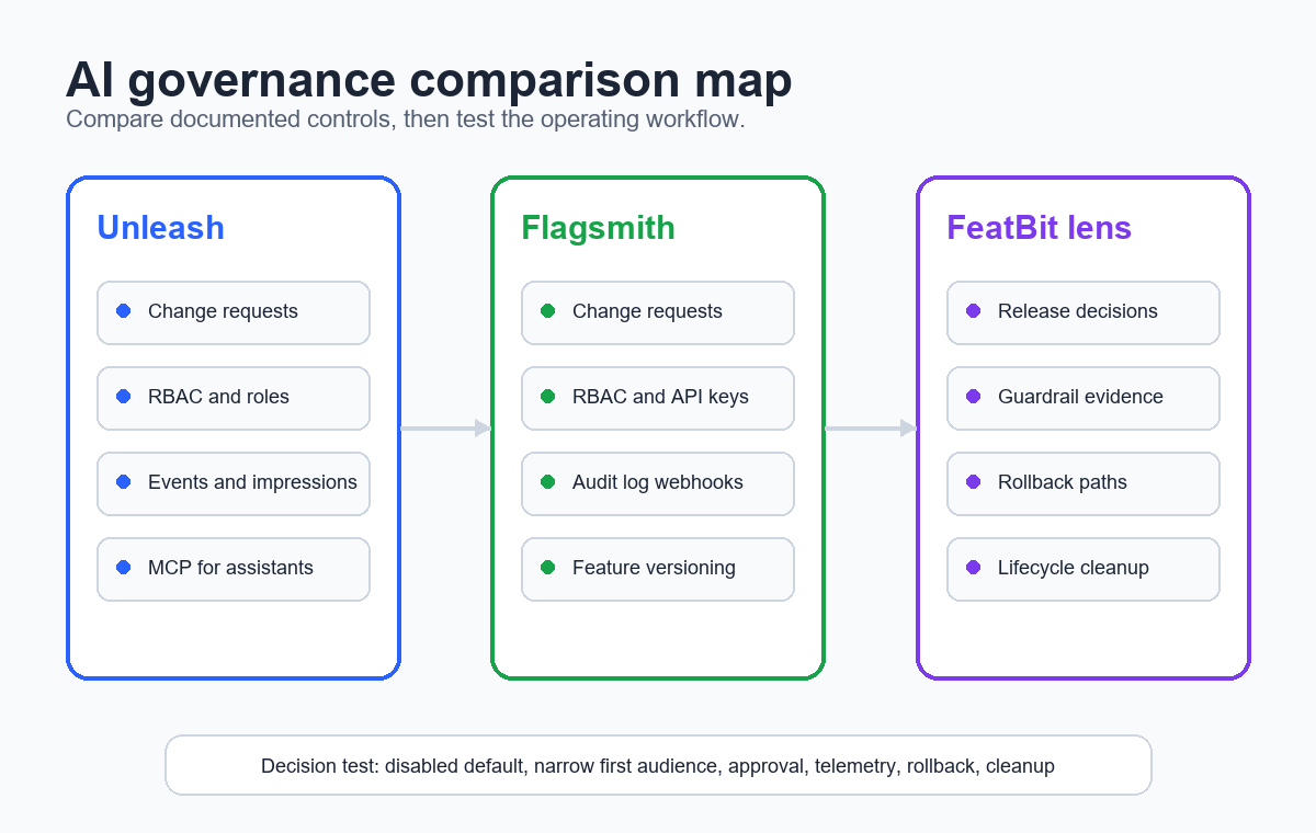 Comparison map for Unleash, Flagsmith, and FeatBit AI governance controls across approvals, access, audit, rollout evidence, and rollback