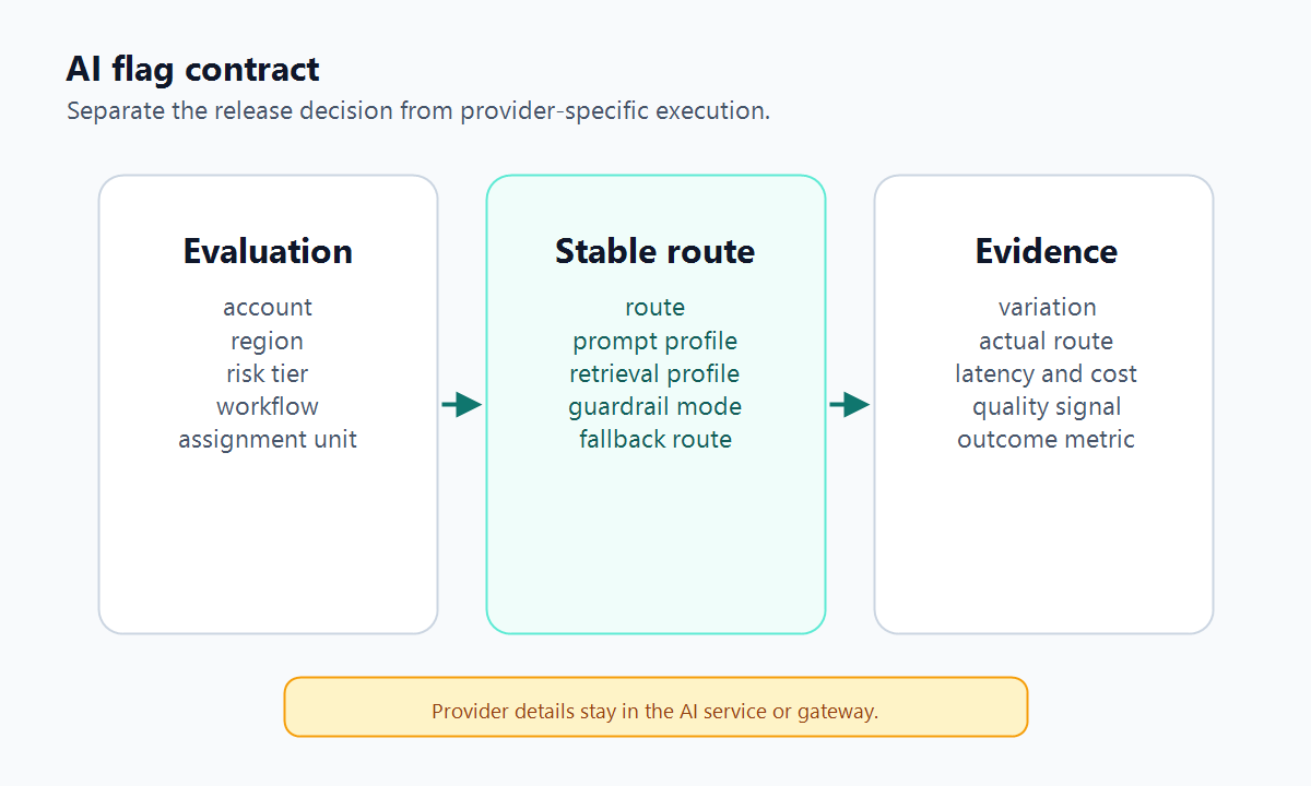 AI flag contract showing a stable route profile, evaluation context, fallback behavior, and evidence events separated from provider-specific execution