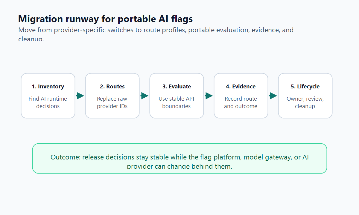 Migration runway from provider-specific AI flags to route profiles, OpenFeature-compatible evaluation, portable telemetry, and lifecycle cleanup