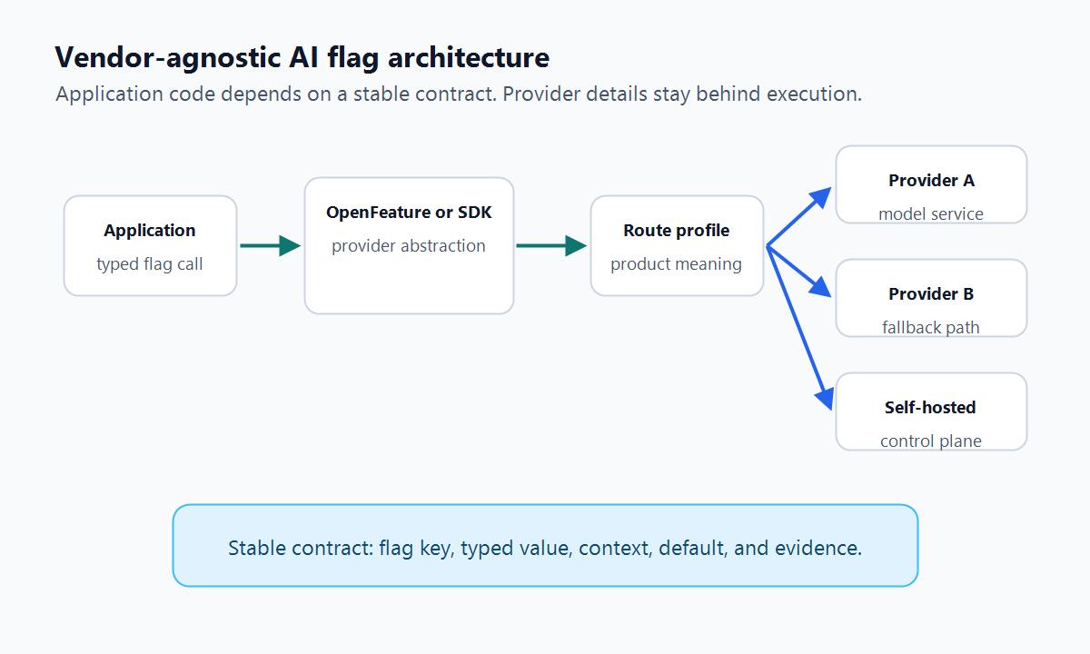 Architecture for vendor-agnostic AI feature flags with application code evaluating a stable flag contract through an abstraction layer before AI behavior runs