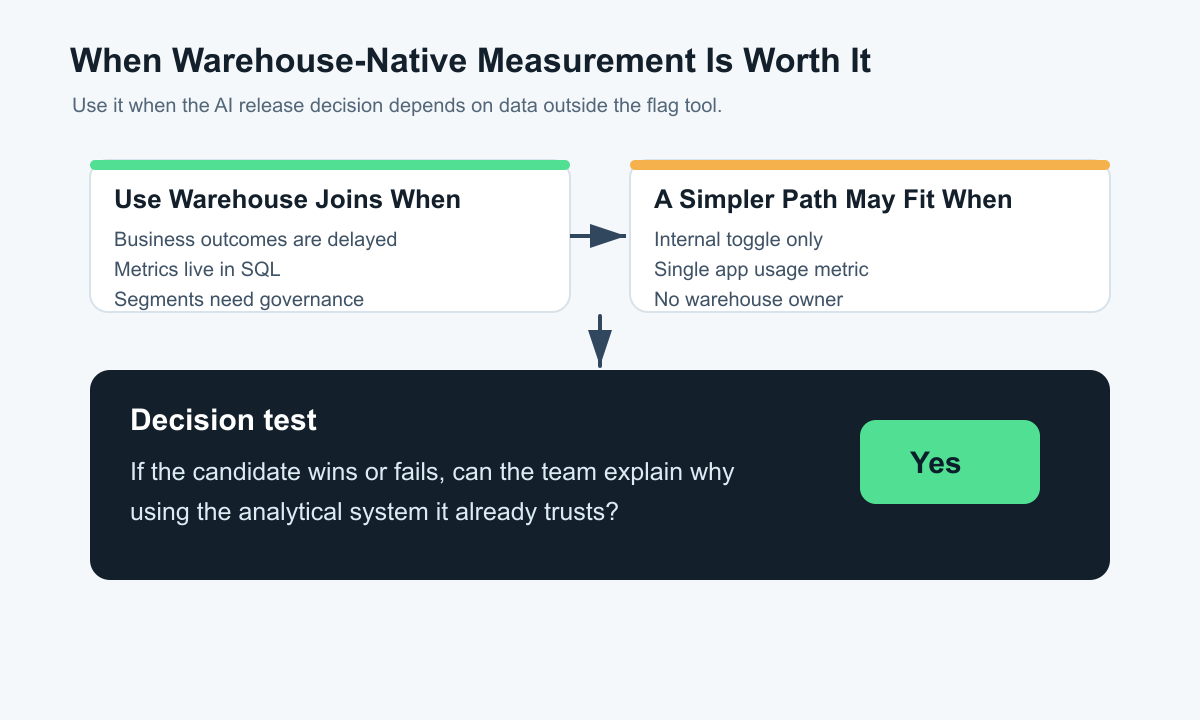 Decision checklist for choosing warehouse-native measurement for AI feature flags, including joins, governance, guardrails, and rollback evidence