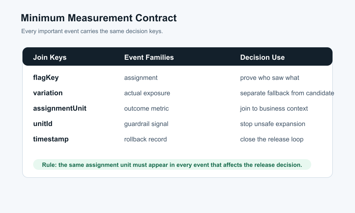 Measurement contract for AI feature flags showing assignment keys, exposure events, outcome events, guardrails, and decision records