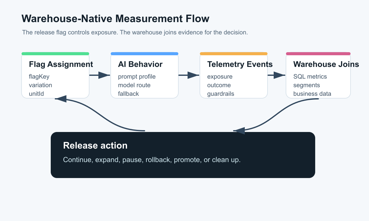 Warehouse-native measurement flow connecting feature flag assignment, AI behavior, telemetry events, warehouse joins, and release decisions
