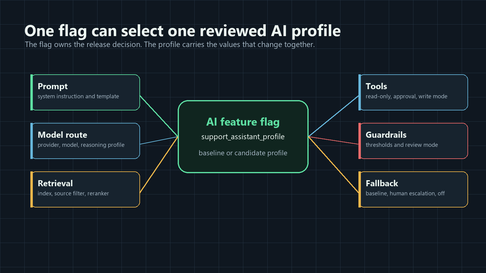 One AI feature flag selecting a reviewed configuration profile that controls prompt, model route, retrieval, tools, guardrails, fallback, and rollout scope