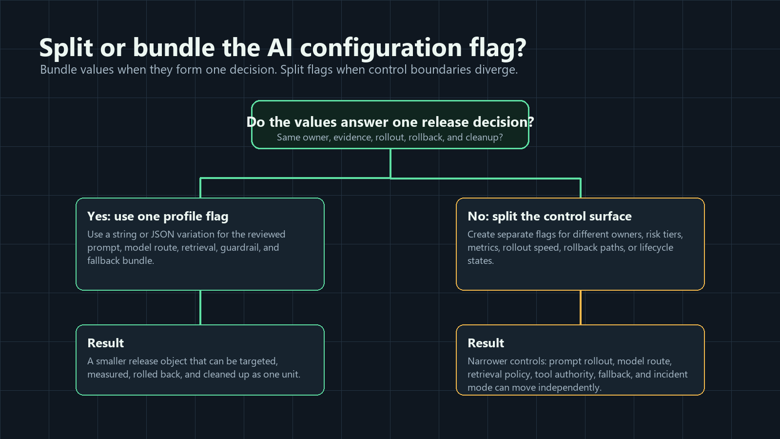 Decision tree for deciding whether one AI configuration profile belongs behind one flag or should be split into separate prompt, model, retrieval, tool, and fallback flags