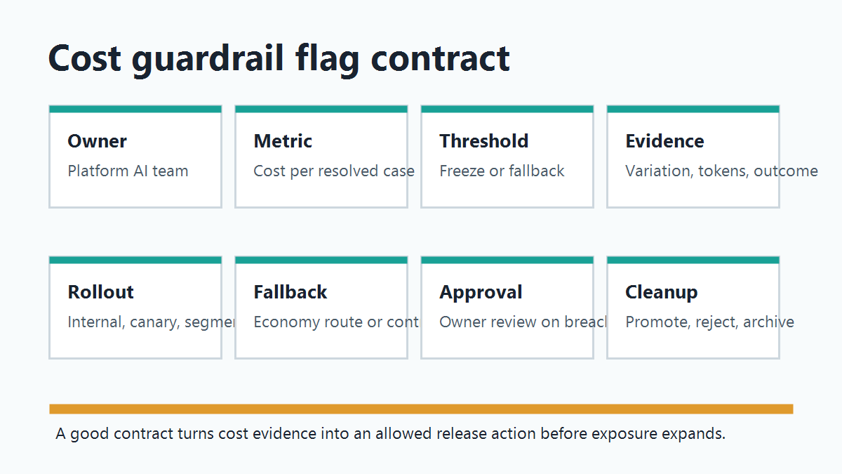 Cost guardrail flag contract showing owner, budget metric, telemetry fields, rollout stage, and rollback action