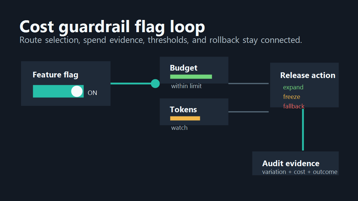 Cost guardrail flag loop connecting AI route selection, budget telemetry, thresholds, and fallback actions