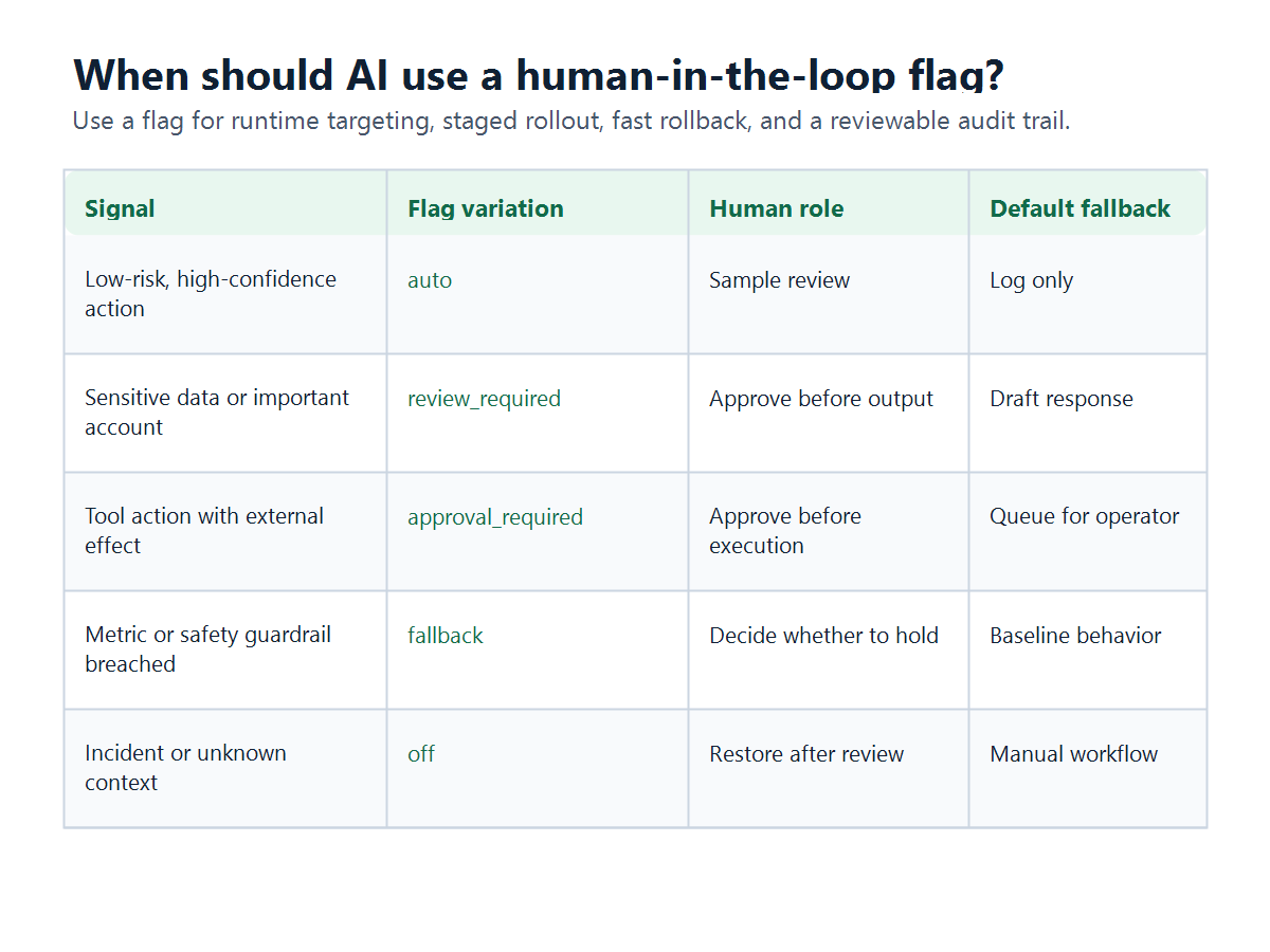 Decision matrix for when an AI behavior should use a human-in-the-loop flag across signals, variations, human roles, and fallback modes