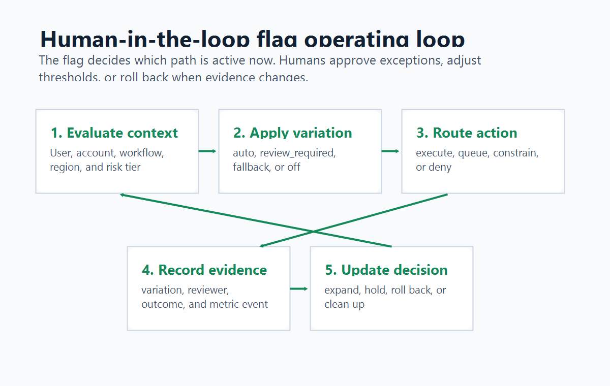 Human-in-the-loop flag operating loop showing context evaluation, flag variation, routing, evidence recording, and release decision update