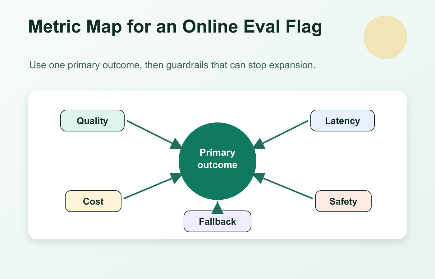 Metric map for an online eval flag showing primary outcome, quality, cost, latency, safety, fallback, and segment guardrails