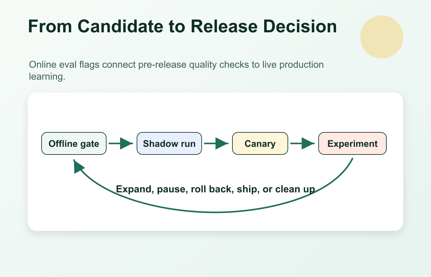 Workflow from offline gate to online eval flag, exposure events, outcome evidence, decision states, and cleanup