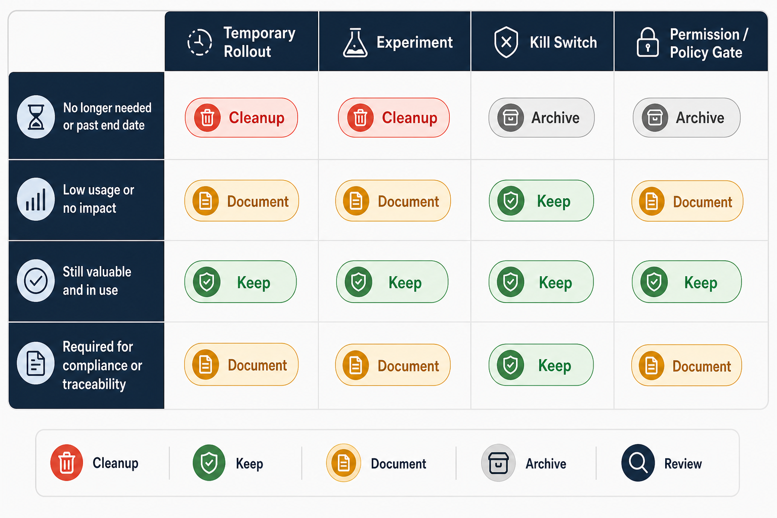 Decision matrix for keeping, cleaning, or documenting AI feature flags