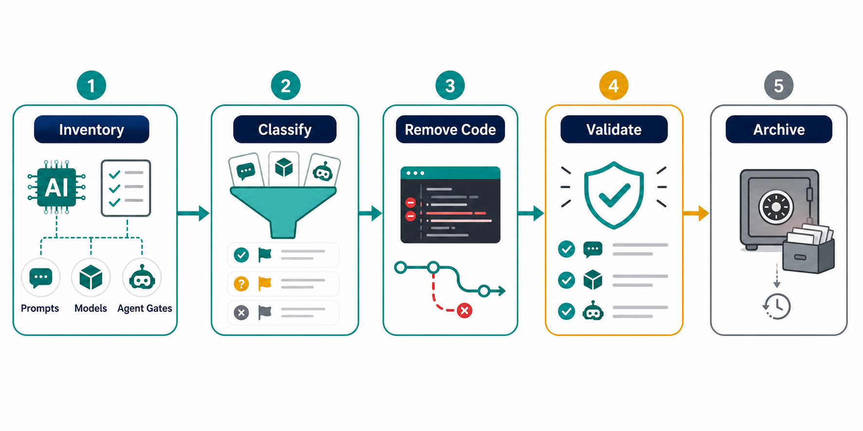 Workflow showing stale AI flag cleanup from inventory to code removal and archive