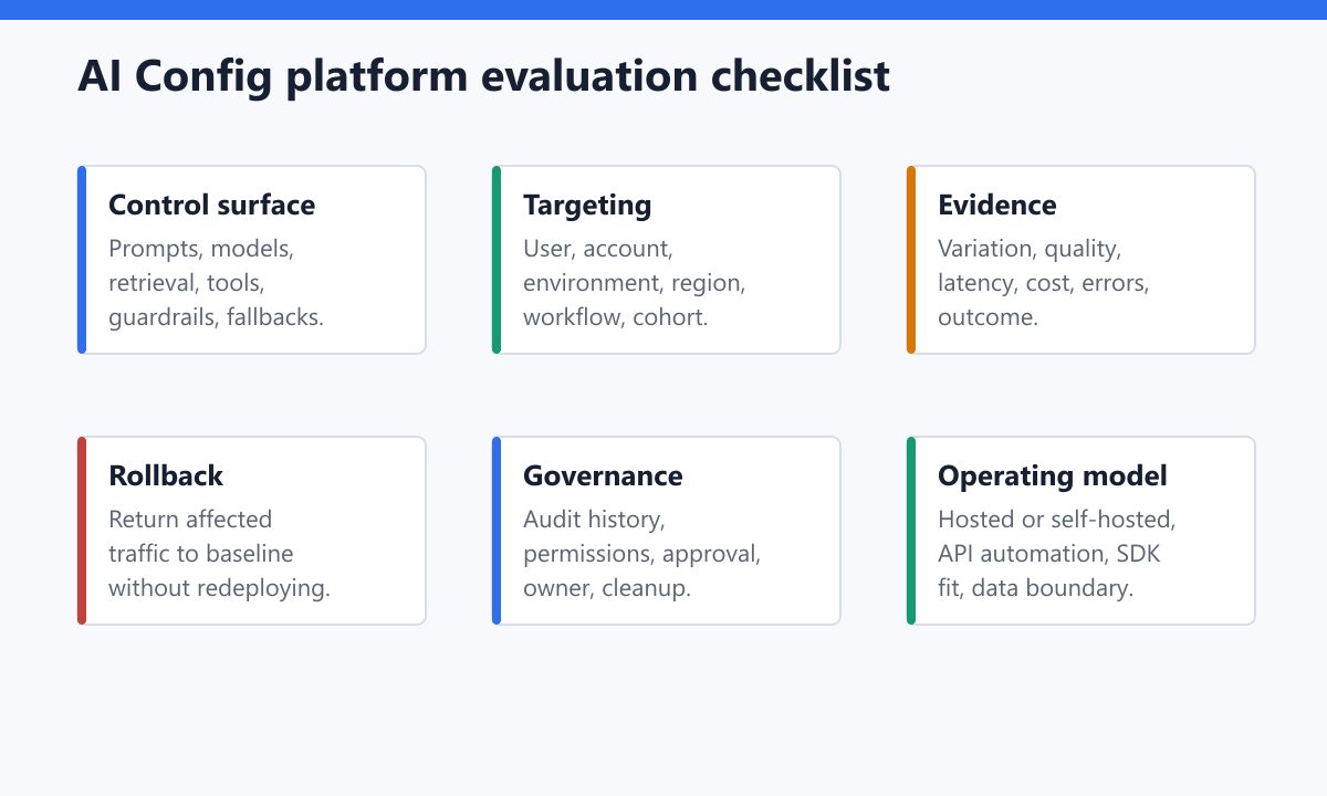 Checklist for evaluating AI Config support across control surfaces, targeting, evidence, rollback, governance, and operating model