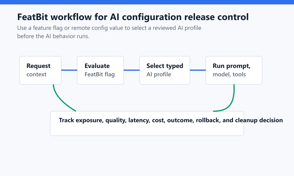 Workflow showing FeatBit evaluating a runtime AI configuration flag before prompt, model, retrieval, or tool execution