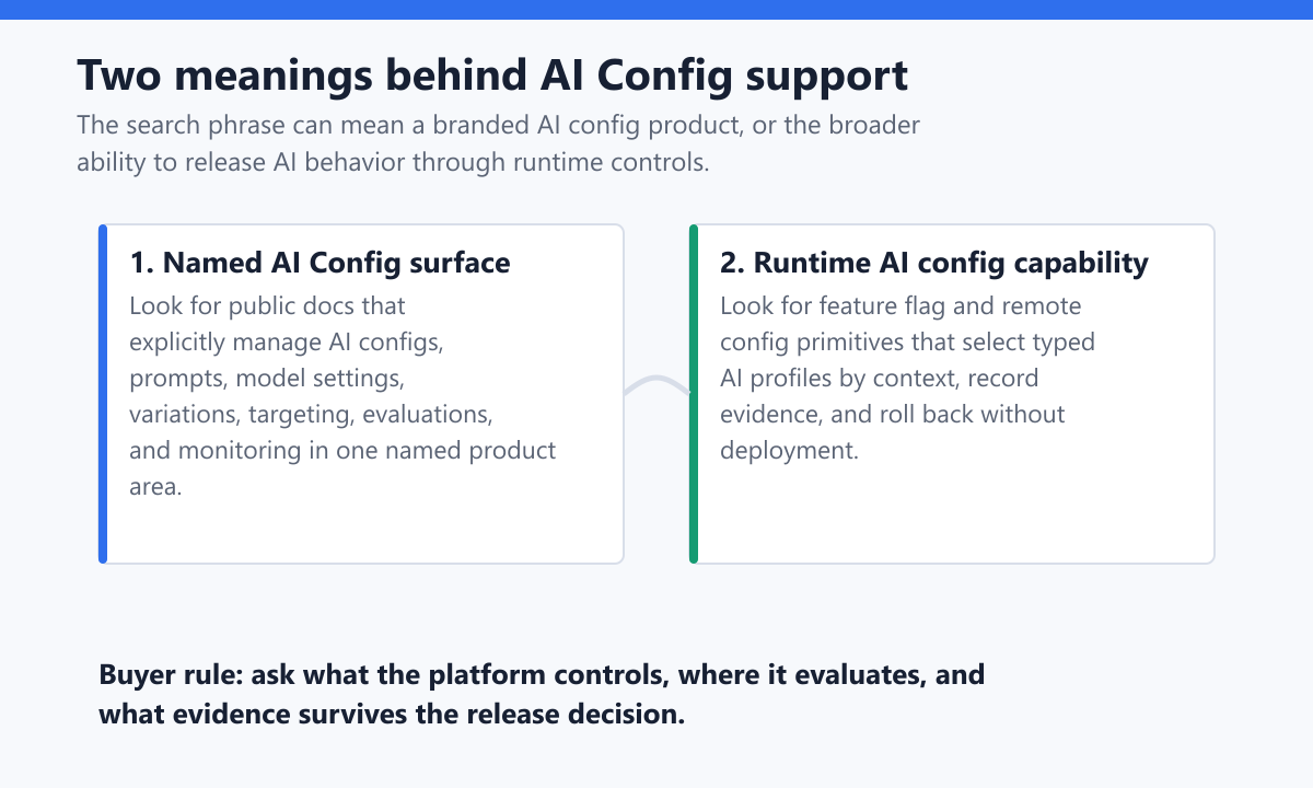Map showing the difference between named AI Config product support and runtime AI configuration capability