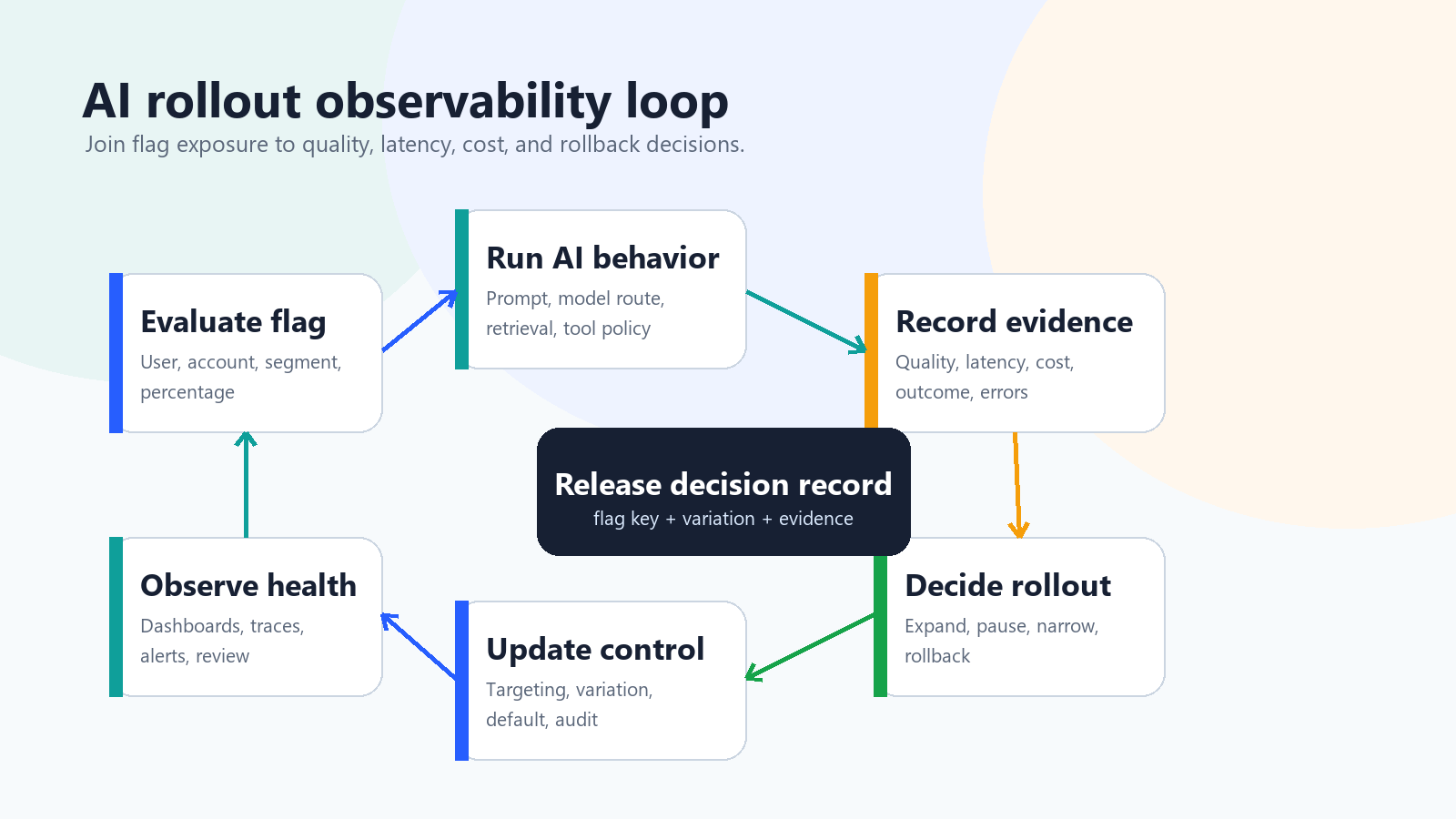 AI rollout observability loop connecting flag evaluation, AI behavior, evidence, rollout decisions, and control updates