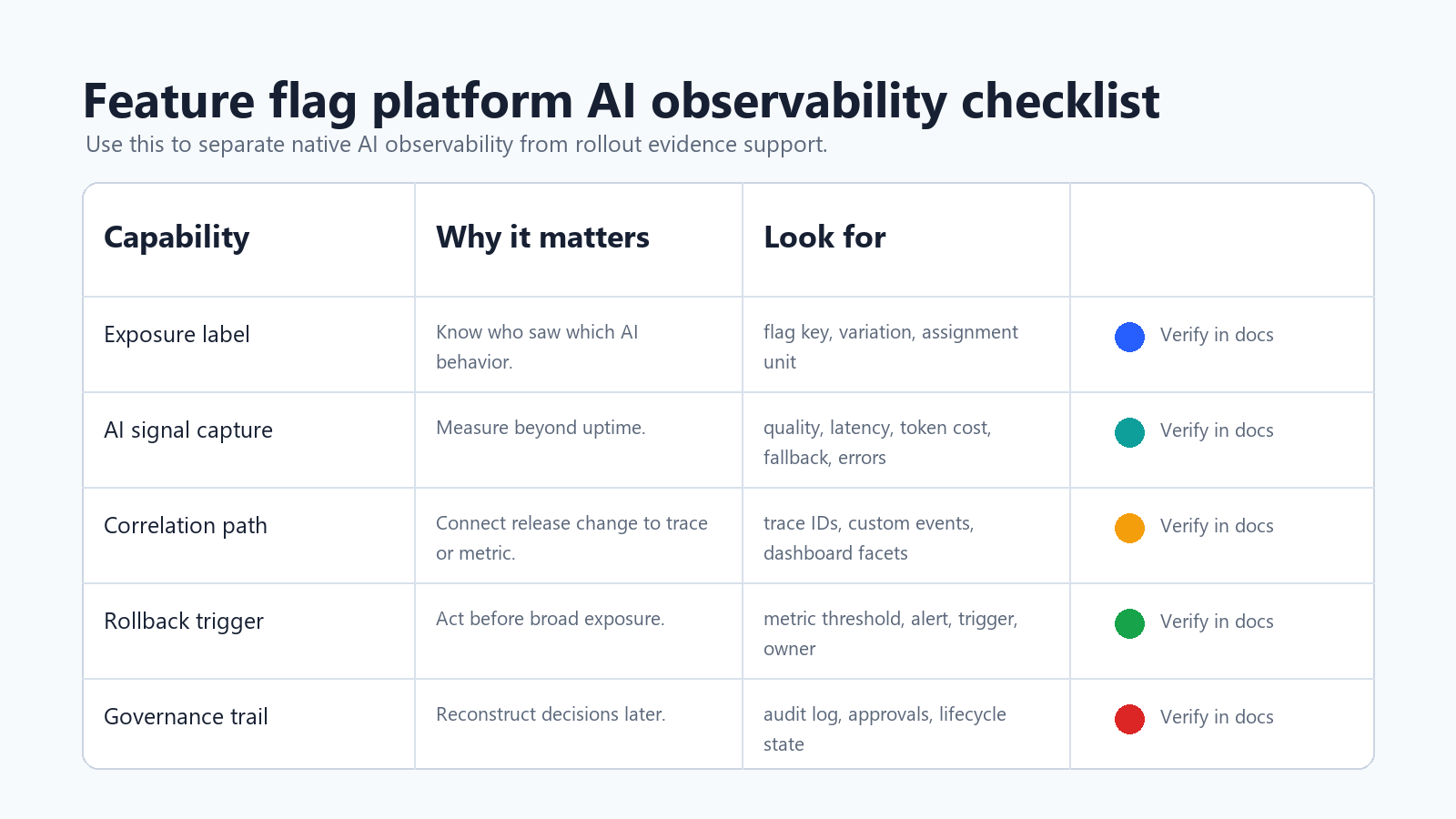 Checklist for evaluating AI observability support in feature flag platforms across exposure labels, AI signals, correlation paths, rollback triggers, and governance